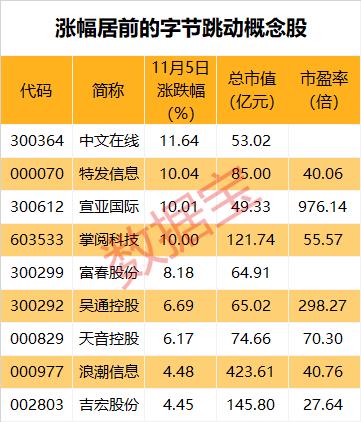 一字漲停！字節跳動擬以11億元入股行業龍頭，相關概念股集體大漲