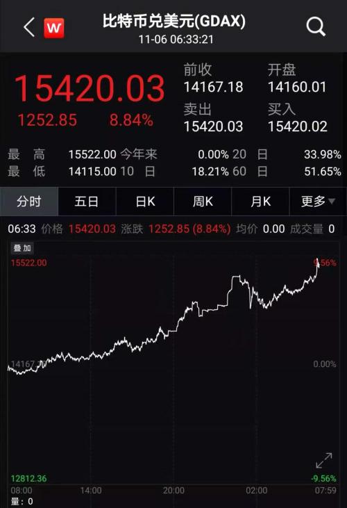 一覺醒來，比特幣、黃金全漲瘋了！？