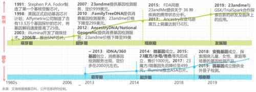 無法復(fù)制Ancestry模式,國內(nèi)消費基因檢測公司面臨增長困境