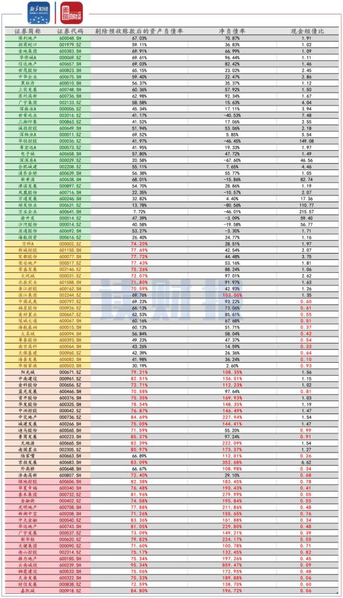 【讀財報】房企“三道紅線”狀況梳理：資產負債率最難達標 中小房企壓力大