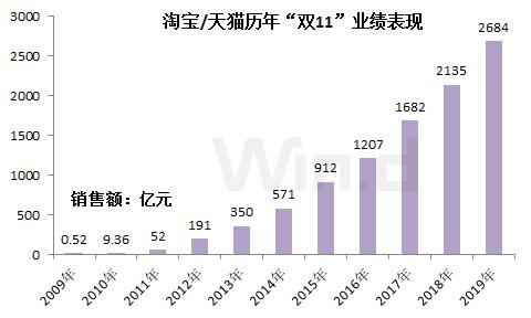 天貓峰值1秒成交58.3萬筆!電商巨頭們市值一夜蒸發(fā)萬億