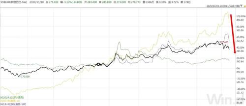 天貓峰值1秒成交58.3萬筆!電商巨頭們市值一夜蒸發(fā)萬億