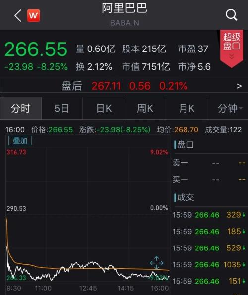天貓峰值1秒成交58.3萬筆!電商巨頭們市值一夜蒸發(fā)萬億