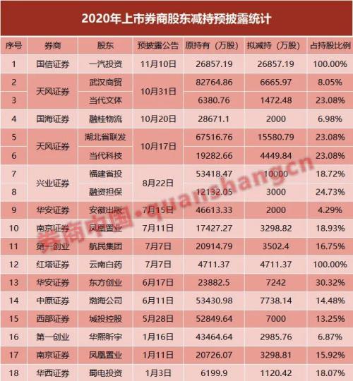 ？又見券商股遭清倉減持！年內已有11家預告減持，涉及18位股東，來看各家減持進度