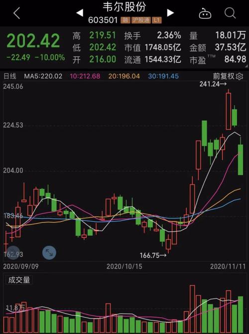 發生了什么？6倍芯片巨頭罕見跌停，背后原因或是它？擬減持股來了，這些半導體+芯片股未來將遭大比例減持