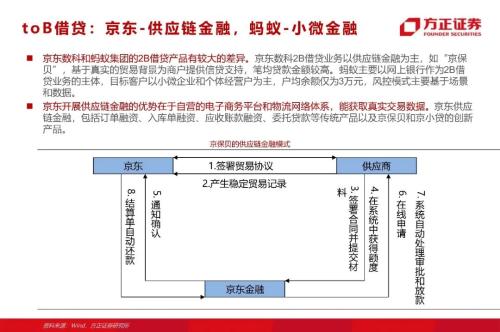 網貸專題：螞蟻們的“涅槃”（90頁深度）