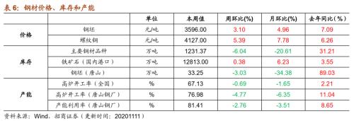 【招商策略】行業(yè)景氣觀察1111——挖掘機銷量維持較高增速,原油價格回升