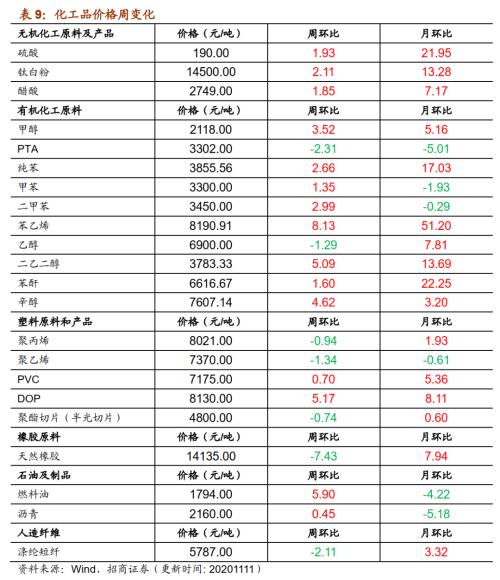 【招商策略】行業(yè)景氣觀察1111——挖掘機銷量維持較高增速,原油價格回升