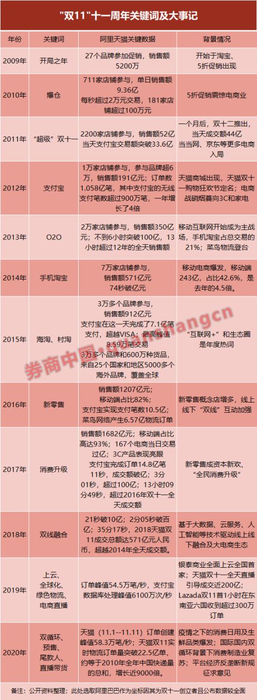 雙十一消費近萬億！1億人見證數字物流，