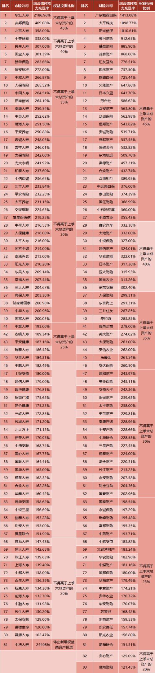 20萬億險資償付能力出爐：62家權益投資上限可超30%，三季末投資股基2.7萬億