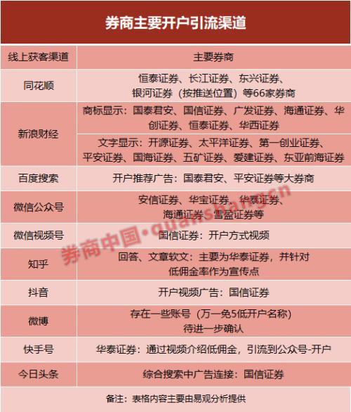 重磅調查！券業獲客成本激增，一個賬戶需1000元？年內至少8家券商新增客戶約百萬，后續空間還有多大？