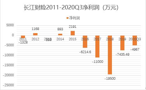 長江財險前三季虧損超7000萬，十年7虧換5任總裁