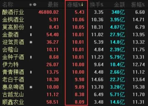 不服就干！三四線白酒抱團“撒酒瘋”，比“茅五洋”猛烈得多！原因是這樣的…