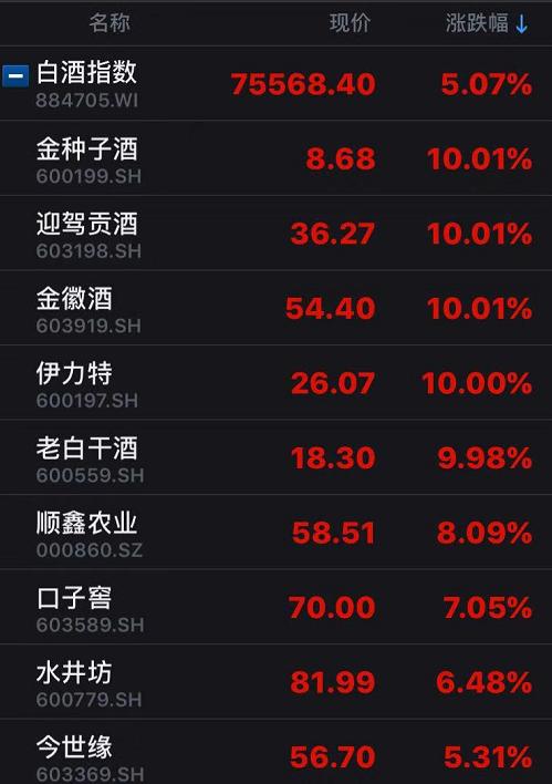 獨霸大A,“醬香型”科技和“濃香型”科技上演巔峰對決?