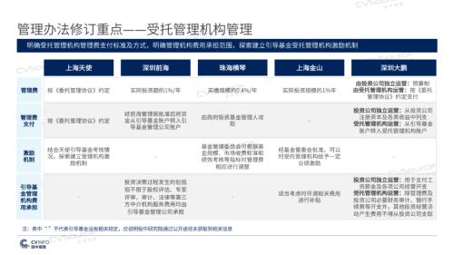 《2020年政府引導基金專題研究報告》重磅發布，引導基金進入存量優化階段