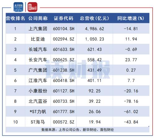 【讀財報】A股車企三季報：8家凈利潤同比下滑 長安汽車、比亞迪營收凈利雙增
