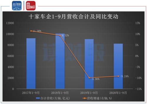 【讀財報】A股車企三季報：8家凈利潤同比下滑 長安汽車、比亞迪營收凈利雙增