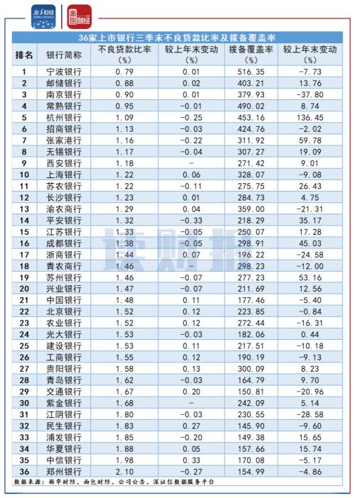 【讀財報】上市銀行三季報：資產質量保持穩定 資本充足率普遍下降