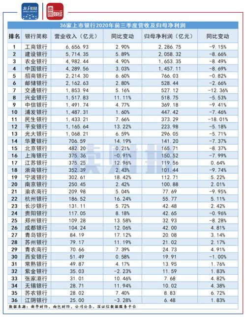 【讀財報】上市銀行三季報：資產質量保持穩定 資本充足率普遍下降