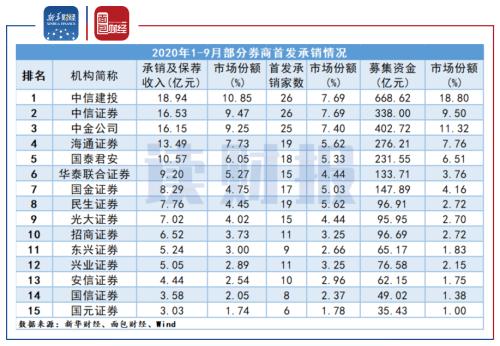 【讀財報】上市券商前三季度營收凈利潤大幅增長 承銷業務發力
