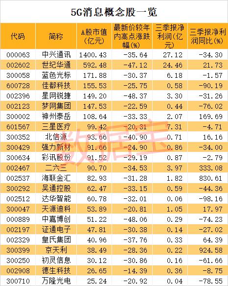 5G消息重大進展！華為等巨頭通過功能測試，概念龍頭再次爆發！布局公司全名單來了