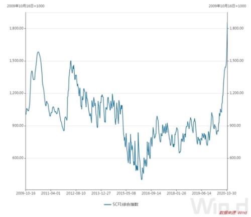 遠洋運價創(chuàng)11年新高,本輪頭航運周期到頭了?