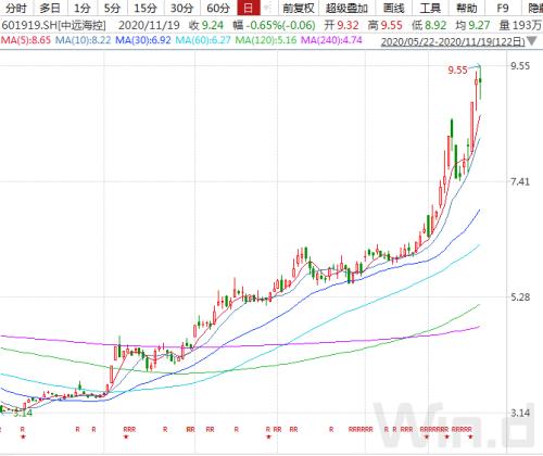 遠洋運價創(chuàng)11年新高,本輪頭航運周期到頭了?