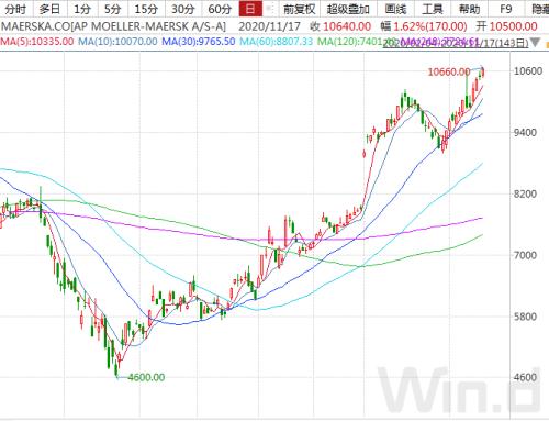 遠洋運價創(chuàng)11年新高,本輪頭航運周期到頭了?