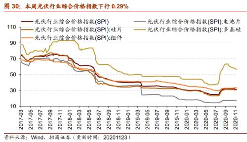 【招商策略】行業景氣觀察1125——有機硅景氣上行,面板價格維持漲勢