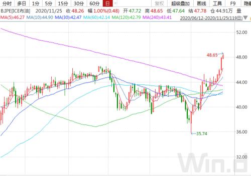 原油價格持續(xù)回升，油氣QDII否極泰來
