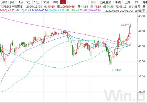 原油價格持續(xù)回升，油氣QDII否極泰來