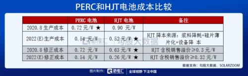 光伏HJT技術的未來，已經向我們走來！