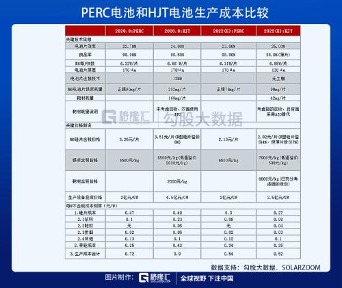 光伏HJT技術的未來，已經向我們走來！