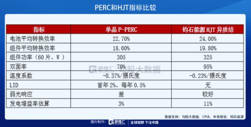 光伏HJT技術的未來，已經向我們走來！