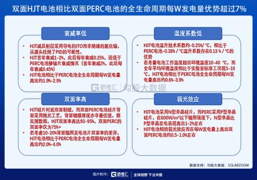 光伏HJT技術的未來，已經向我們走來！