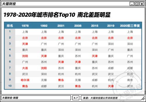 北方干不過南方？TOP10只剩北京，這個(gè)人均GDP最少的省會(huì)挺典型…..