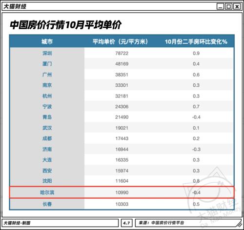 北方干不過南方？TOP10只剩北京，這個(gè)人均GDP最少的省會(huì)挺典型…..