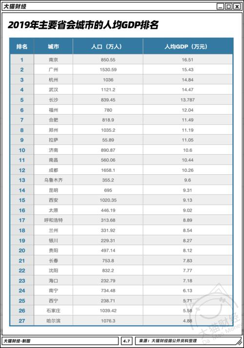 北方干不過南方？TOP10只剩北京，這個(gè)人均GDP最少的省會(huì)挺典型…..