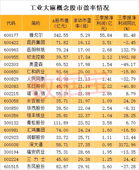 聯合國大會宣布重大決定，醫用大麻從危險藥物名單中移除，2股率先漲停！最新低估值名單出爐，最低僅5.3