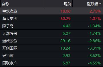 6天5個漲停,股價大漲逾65%!?國產養殖風口來了?