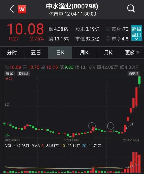 6天5個漲停,股價大漲逾65%!?國產養殖風口來了?