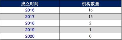 天使投資冰點時刻:有人大撤退,有人瘋狂進攻