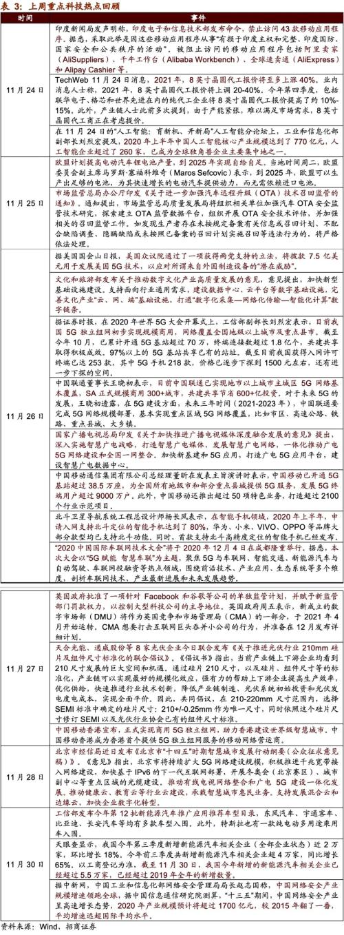 【招商策略】21年5G建設招標即將開啟，關注投資機會——科技前沿及新產業觀察周報（1208）