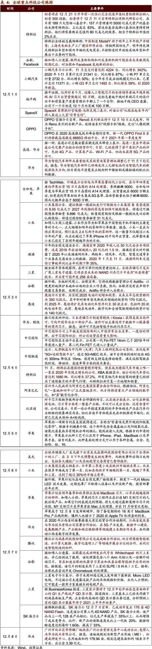 【招商策略】21年5G建設招標即將開啟，關注投資機會——科技前沿及新產業觀察周報（1208）