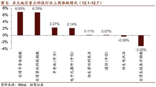 【招商策略】21年5G建設招標即將開啟，關注投資機會——科技前沿及新產業觀察周報（1208）
