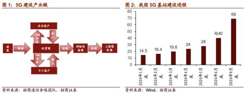 【招商策略】21年5G建設招標即將開啟，關注投資機會——科技前沿及新產業觀察周報（1208）