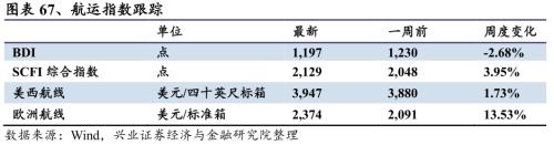 【興證策略|行業(yè)比較】新機備貨旺季,電子行業(yè)景氣度高漲——興證策略行業(yè)配置雙周報