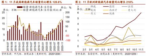 【招商策略】行業景氣觀察1209——新能源車銷量增幅擴大，工程機械維持高景氣度