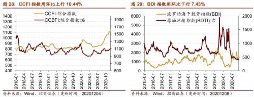 【招商策略】行業景氣觀察1209——新能源車銷量增幅擴大，工程機械維持高景氣度