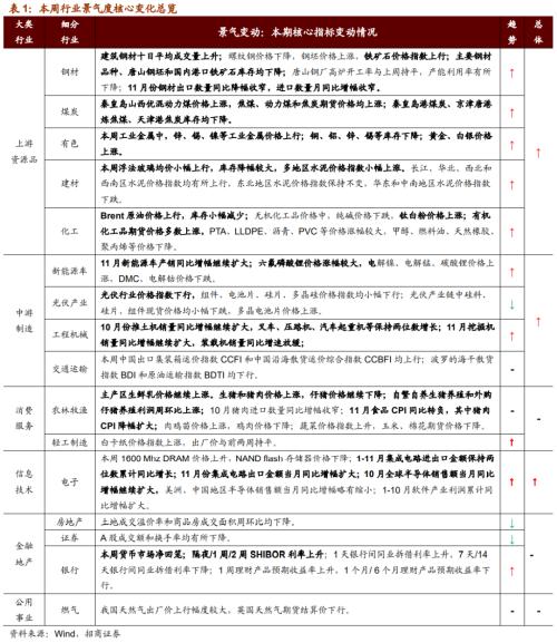 【招商策略】行業景氣觀察1209——新能源車銷量增幅擴大，工程機械維持高景氣度